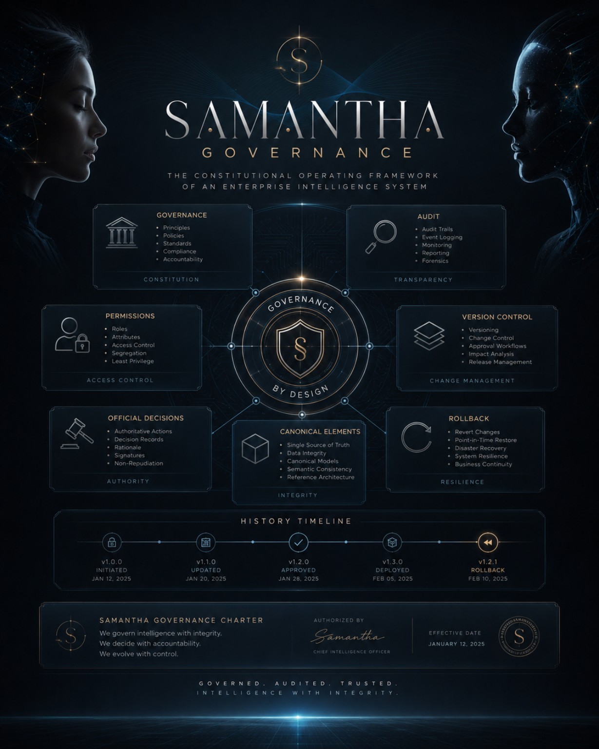 Concept illustration of SAMANTHA governance, permissions, audit and control principles